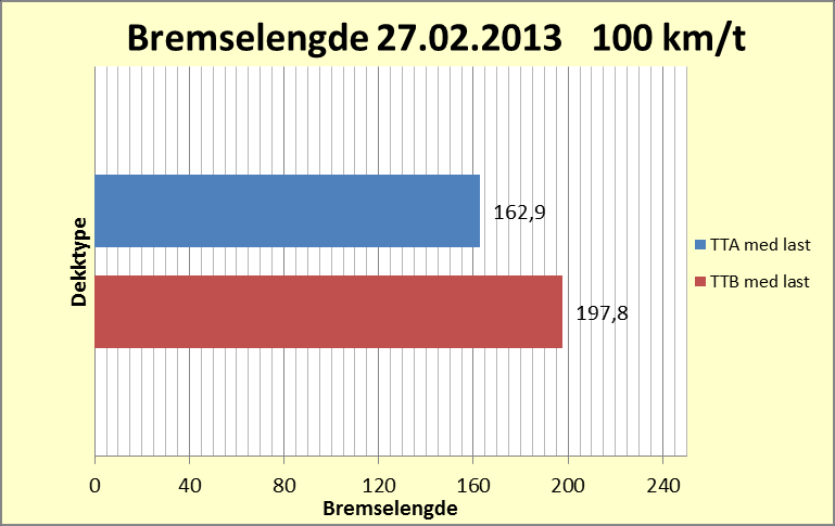 Tabell 1. Korrigering av bremselengder, dag 2. Lastebil med last Dag 2 Lastebil med last: Tabell 1. Korrigering av bremselengder, dag 2. Lastebil med last Figur 1.