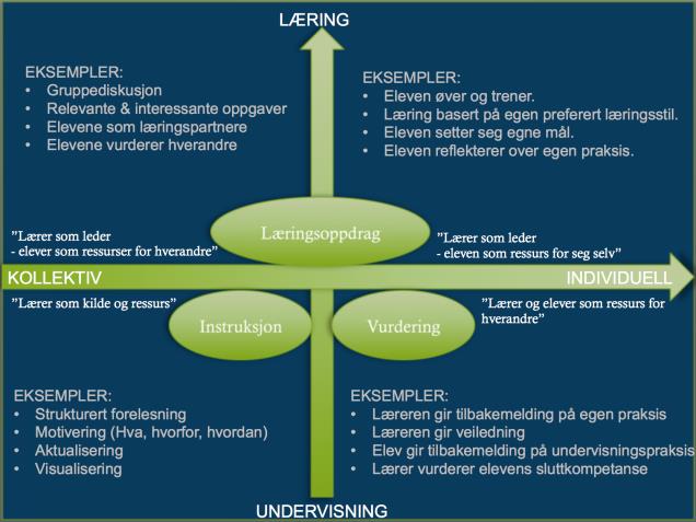 Lærer som leder - elever som ressurser for hverandre Lærer som kilde og ressurs Lærer som leder - eleven som ressurs for seg selv INDIVIDUELL Lærer og elever som ressurs for hverandre