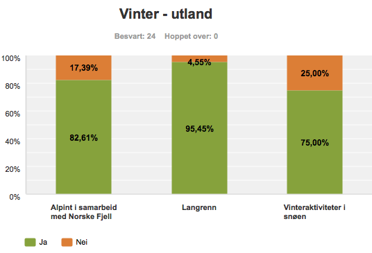 Gjennomføring/koordinering av markedskampanjer og/eller markedsbearbeiding Kommentarer fra undersøkelsen: Og evt andre tema, poenget er at det finnes bedrifter å samle rundt temaet lokale og