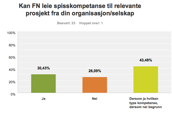 Oppsummert JA = ca 55% / Oppsummert nei ca 45 % Mangler kompetanse på utenlandsmarkedet Reisemålsutvikling, produktutvikling, sosiale medier sommerprodukter og arrangement Feks, alpin- vandring