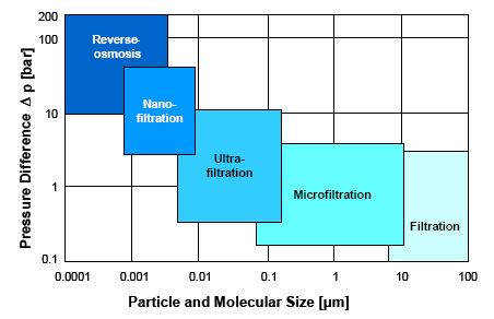 44 Ulike membranfiltreringsteknologier