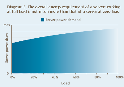 Men vi har utfordringer Hvorfor bruker en server som jobber på full guffe, nesten like mye energi som er server