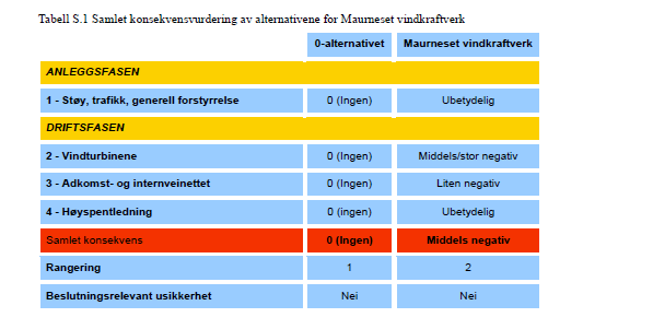 Saksopplysninger Nordreisa kommune har mottatt til uttalelse konsesjonssøknad for Maurnes vindpark.