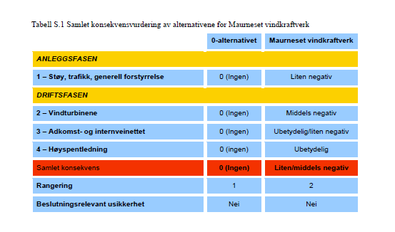 Vindturbinenes nærsone defineres som området hvor disse dominerer synsinntrykket totalt, og man må løfte blikket for å fange inn hele synet av en vindturbin.