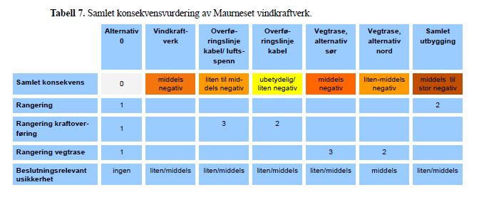 I forbindelse med dette vindkraftverket vurderes de mest aktuelle problemstillingene å være: - Effekter på lokale hekkebestander av havørn, vannfugl/sjøfugl og hønsefugl - Lokale virkninger for