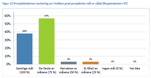 betydning for realisering av prosjekter at fylkeskommunen går inn med midler Ble målene med prosjektene nådd? Hva var resultatene på de forut definerte kriterier?