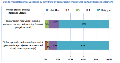 Målene nådd og vel så det delområdet Indre Skandinavia Grensens merverdi 1 Målsatt Fjerne 5 formelle og 50 uformelle grensehindringer 40 grenseoverskridende klynger og nettverk 12 institusjonelle