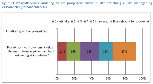 Bærekraftig utvikling Kompetanse og kvalifisert arbeidskraft Klima: FEM-prosjektene, Green, Green2020, GreenDrive Miljø: Grenselandet, Vänerlaksens frie vandring Næring Sysselsetting 39 % av