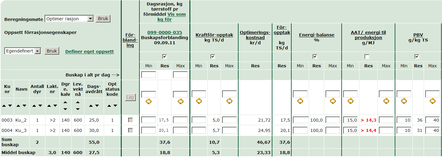 Sub-optimal protein tilførsel Gjennomsnittsavdrått i besetningen: