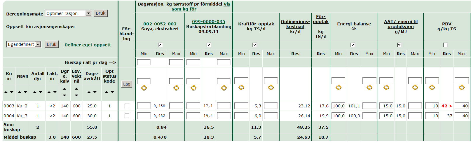 Sub-optimal protein tilførsel Gjennomsnittsavdrått i