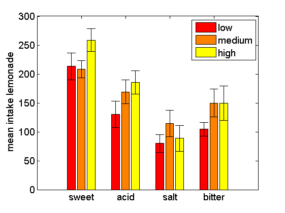 Sp2: Hvordan er forholdet mellom barns sensitivitet (evne til å identifisere) og deres aksept/inntak av lemonade som representerer grunnsmakene Aksept Inntak * Sensitivitet (klassifisering