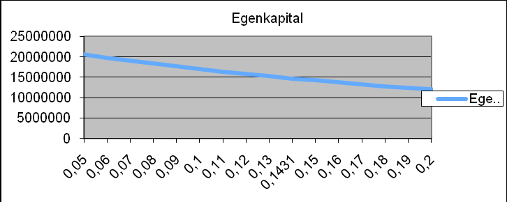 vekstrate Egenkapital Aksjeverdi 1 % 14 467 314 2 893 2 % 15 936 284 3 187 3 % 16 919 197 3 384 4 % 18 092 782 3 619 5 % 19 518 480 3 904 6 % 21 287 306 4 257 7 % 23 540 079 4 708 8 % 26 506 885 5