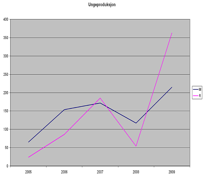 Antall hekkepar rødnebbterne i prosjektområdet 2005-2009 Koloni/År 2005 2006 2007 2008 2009 Urter 9 100 12-15 Dale (Flataskjer) x 110-120** 48-50 Sæbø 33-35 Feøy (Duøy) 60-65 Visnes 36-40 Kvalavåg