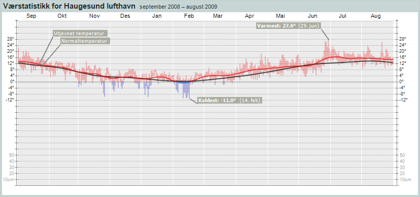 Tabell 2. Værstatistikk for Utsira september 2008-august 2009. April-juni ble en tørr periode.