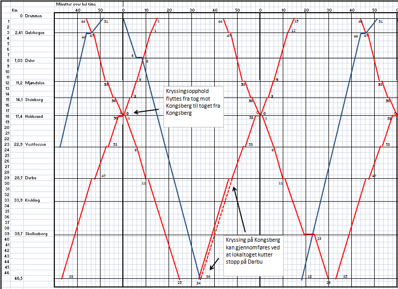 Figur 2 Grunnrute med stopp på Steinberg stasjon Grafen viser at reetablering av stopp på Steinberg stasjon enkelt kan gjennomføres ved å snu kryssingsoppholdet fra tog mot Kongsberg i dagens rute