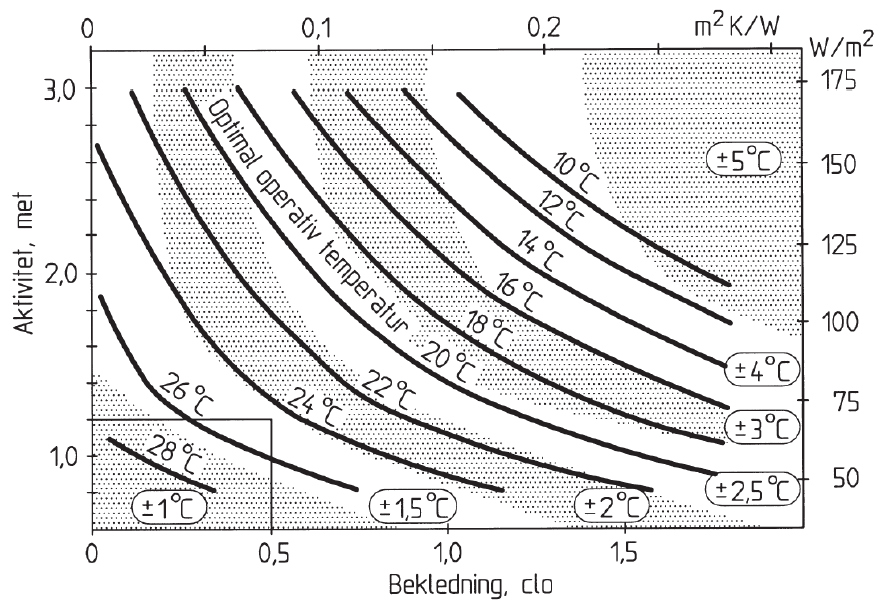 Termisk komfort misfornøyde.(byggforsk 1999) Figur 5 - Optimal operativ temperatur, avhengig av ulike nivåer av temperatur og bekledning, gir forutsetning for PPD < 10 %.