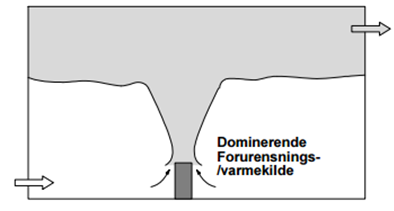 Luftstrømning i rom av hvor effektiv ventilasjonsluften som tilføres rommet er. (Hørup Sørensen, Stampe et al. 1996) 5.3.