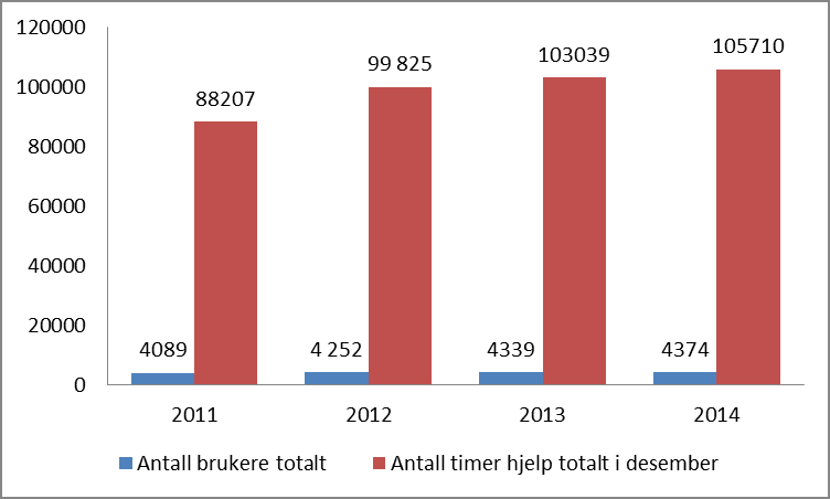 Figur 1: Antall brukere og timer hjemmesykepleie per 31.