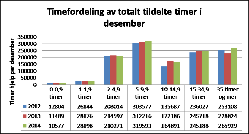 Kilde: KOSTRA Figur 3 og 4 gir en oversikt over hvordan hjelpen som ble gitt av hjemmesykepleien i desember 2014 fordelte seg på ulike timekategorier (figur 3) blant brukerne (figur 4) og figurene må