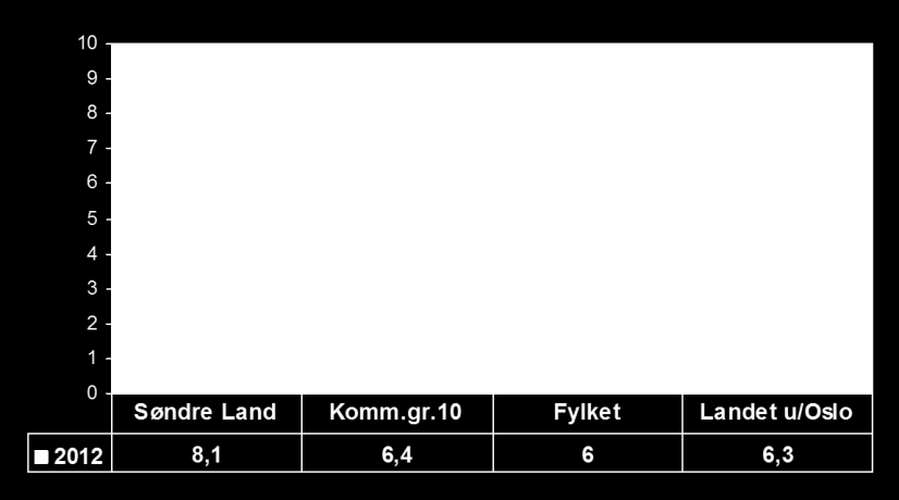 Figur 3.1-6 Andel hjemmetjenestemottakere med høy timeinnsats Kommentar til figurene 3.1-4, 3.1-5 og 3.