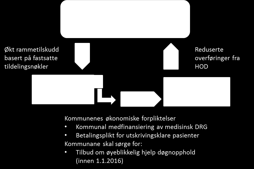 7. Framtidas omsorgstjeneste i Søndre Land kommune Mål: Søndre Land skal ha pleie- og omsorgstjenester av god kvalitet og med tilstrekkelig kapasitet.