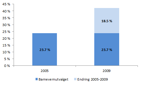 Men andelen som skårer høyere fra 2005 til 2009