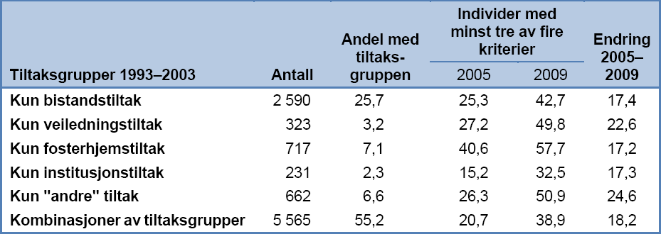 Forskjeller ut fra tiltaksgruppe: Barn og unge som kun fikk fosterhjemstiltak har høyeste andel med minst 3 av 4