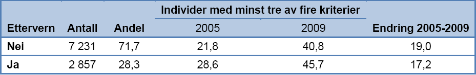 Forskjeller ut fra ettervern/oppfølging: Omtrent 30 prosent av utvalget fikk ettervern,