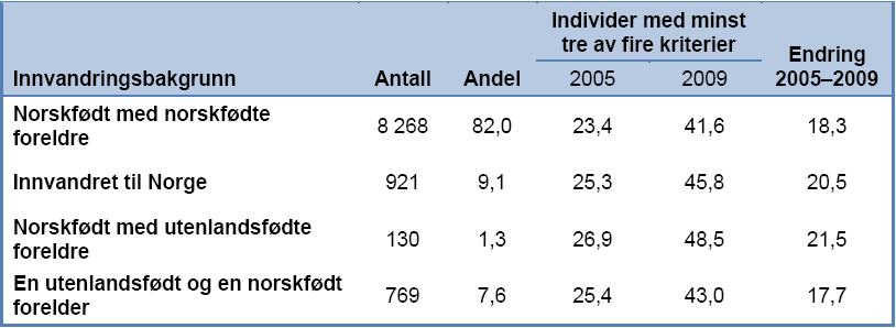 God overgang etter innvandringsgruppe Barn og unge med innvandrerbakgrunn skårer