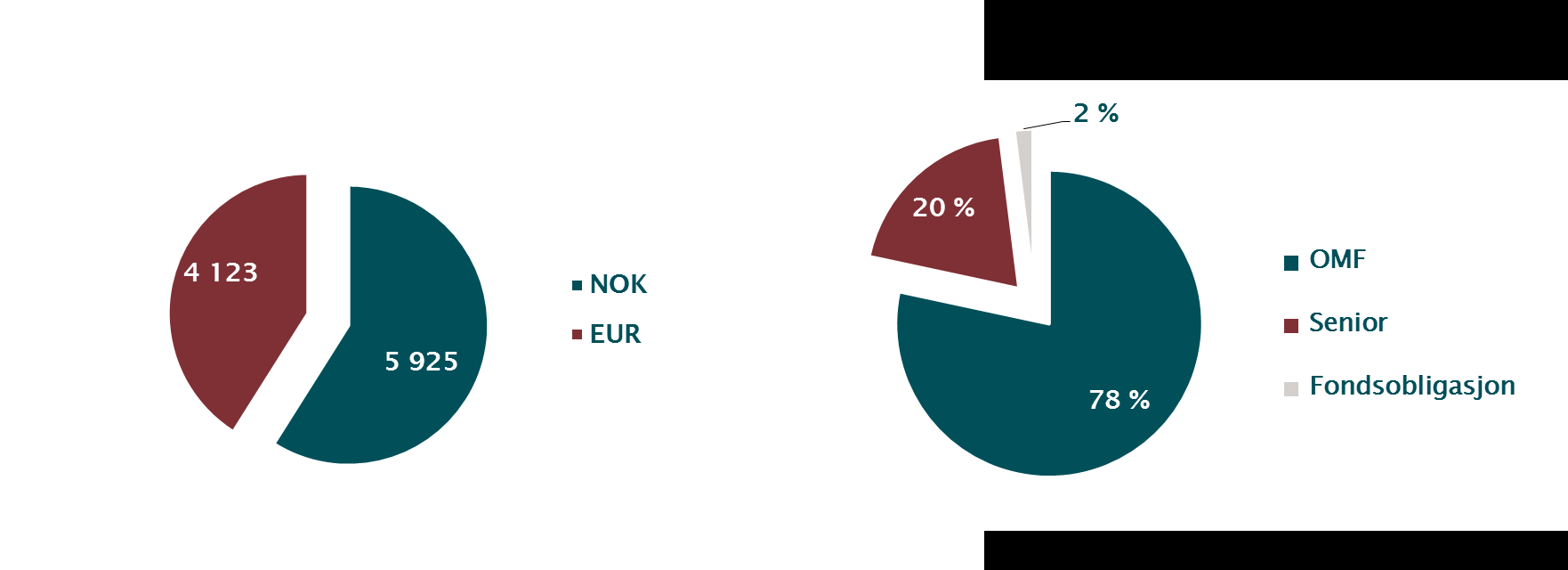 Distributørprovisjoner, inkludert etableringsprovisjoner, til eierbankene utgjorde i fjerde kvartal 143 millioner kroner, sammenlignet med 138 millioner kroner for samme periode i 2013.