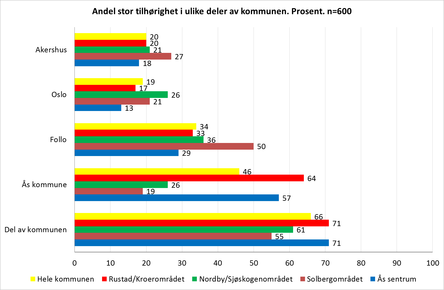 Figur 2.1 Innbyggernes tilhørighet til ulike geografiske områder. Prosent. n=600 Figur 2.2 Tilhørighet til ulike geografiske områder.