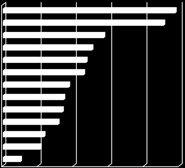 Antall svar gjenspeiler i hovedsak utdanningsprogrammets størrelse. Dersom vi ser på utvalget fra fylket som helhet, er det god representasjon fra alle trinn.