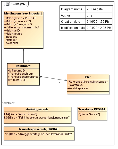 C.3 Melding om leveringsstart, PRODAT/Z03 - negativ Kommentarer til diagrammet: EDIFACT eksempler finnes i Norsk Ediel-standard brukerveiledning.