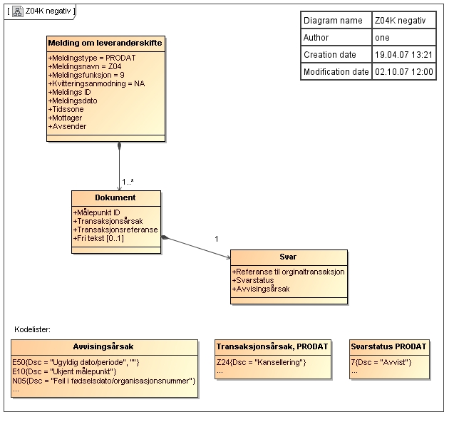 C.7 Avvising av kansellering av leveringsstart, PRODAT/Z04K negativ Kommentarer til diagrammet: EDIFACT eksempler finnes i [1] Norsk Ediel-standard, brukerveiledning, versjon 2.0 eller senere, www.