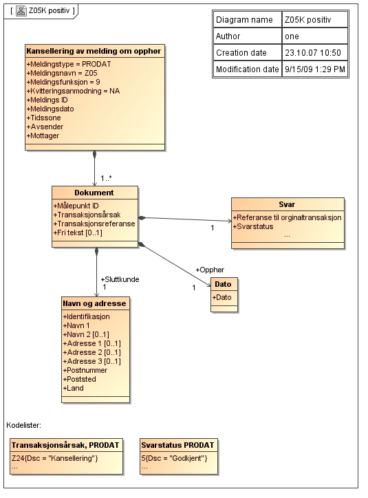 C.9 Kansellering av melding om opphør (fra nettselskap), PRODAT/Z05K - positiv Kommentarer til diagrammet: EDIFACT eksempler finnes i [1]