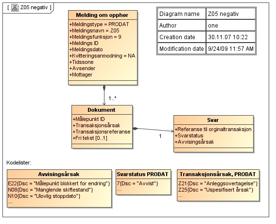 C.10 Avvising av melding om opphør, PRODAT/Z05 - negativ Kommentarer til diagrammet: Negativ PRODAT/Z05 benyttes kun som avvising av PRODAT/Z08, Opphør av kraftleveranse.