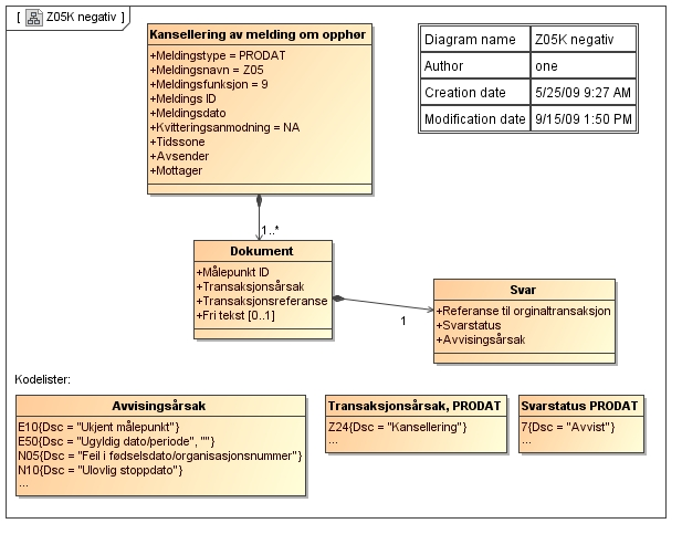 C.11 Avvising av kansellering av melding om opphør, PRODAT/Z05K - negativ Kommentarer til diagrammet: Negativ PRODAT/Z05K benyttes kun som avvising av Kansellering av kontraktsopphør (PRODAT/Z08,