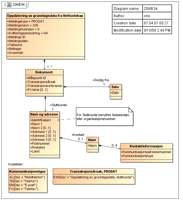 C.13 Oppdatering av grunnlagsdata, sluttkunde, PRODAT/Z06-E34 Kommentarer til diagrammet: Attributter merket med [0.