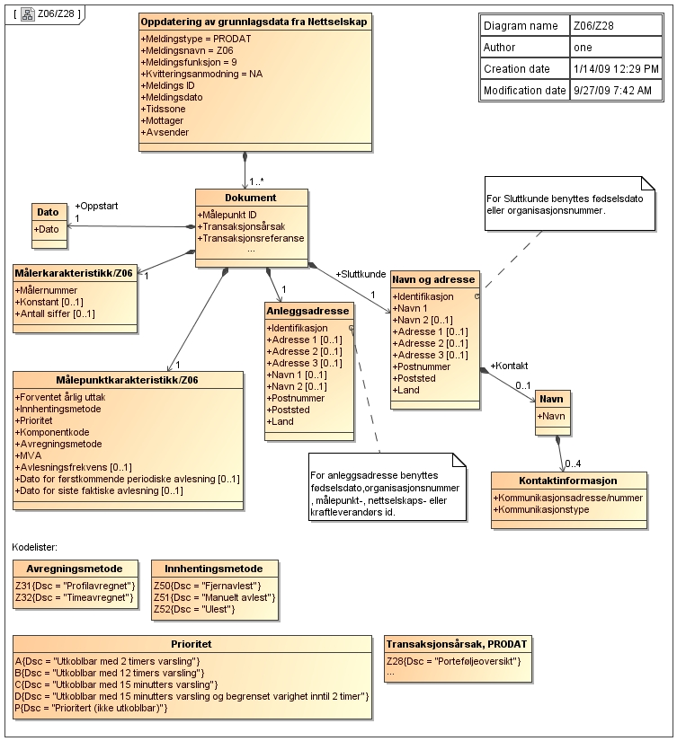 C.16 Porteføljestatus, PRODAT/Z06-Z28 Kommentarer til diagrammet: Attributter merket med [0..1] i Anleggsadressen skal fylles ut dersom de finnes. Adressen skal være komplett.