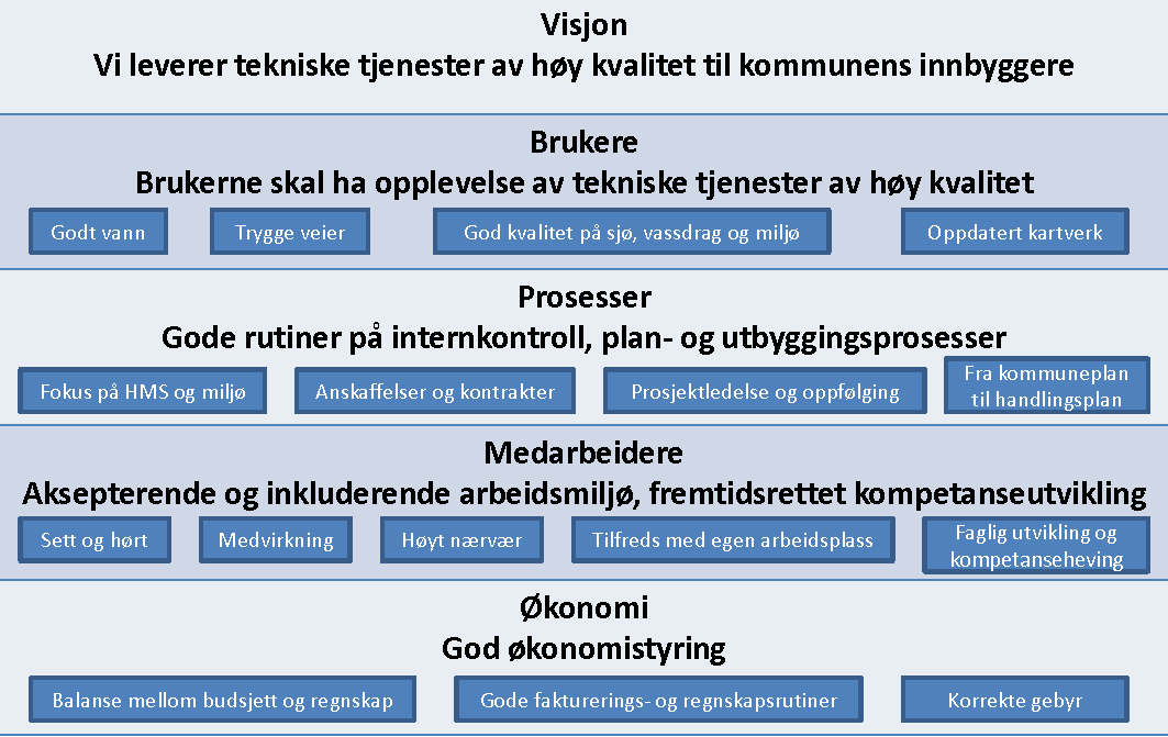 Nærvær Nærværet ligger på et nivå som samsvarer godt med enhetens setting. Vi vil ha fokus på å holde dette nivået i 2013. Arbeidsgiverstrategi Det er ikke foretatt nye inger i 2012.