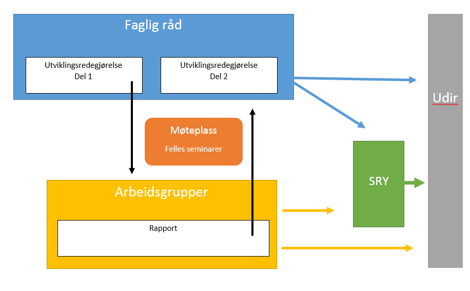 Side 5 av 7 Direktoratet vil be hovedorganisasjonene foreslå sine kandidater og at de faglige rådene gir innspill på personer og/eller aktører som kan tenkes en rolle i