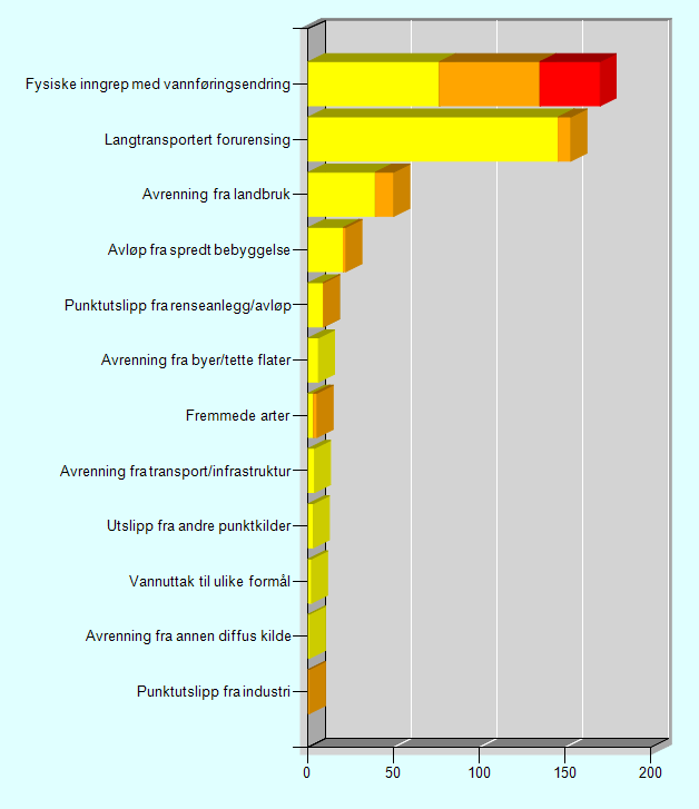 Kystvann og vassdrag er påvirket noe ulikt, og dette vises i figur til venstre og under, med et stolpediagram hver for innsjø, elv og kystvann.