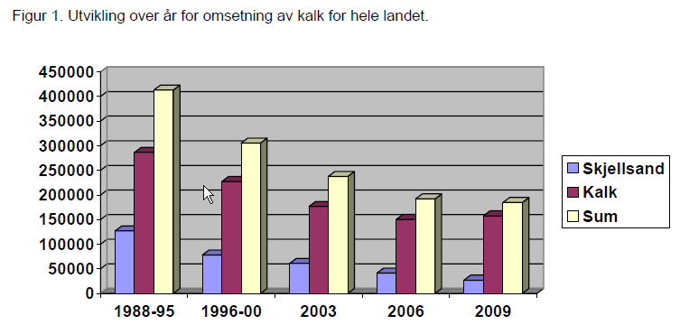 Utvikling forbruk