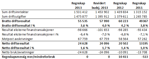 8. ØKONOMI 8.1 Hovedtall for driftsregnskap 2013 (tall i 1000 kr) Stjørdal kommunes driftsinntekter endte opp med en samlet inntekt på 1 531,4 mill. kr. En økning på 77,5 mill.