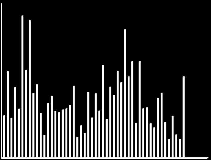 Resultater -Fettsyrer i helblod 4 35,0 3 25,0 2 15,0 5,0 Figur 1. Omega-6/Omega-3 balanse (AA/EPA) for individuelle deltagere ved Dag 0.