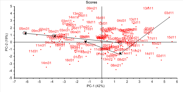 Omega-6/Omega-3 balanse Dag 60: - Gjennomsnitt i test gruppen (n=29) 4,8:1 Omega-3 nivå: - Gjennomsnitt i test gruppen (n=29) 6,4 % Resultatene ved dag 60 viser en tydelig endring i fettsyreprofil