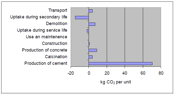 Tabell 1 Beregnet tykkelse på ulike betongprodukter (Kjellsen et al., 2005) I Pommer and Pade (2005) gis det retningslinjer på hvordan karbonatisering kan beregnes og inkluderes i livsløpsberegninger.