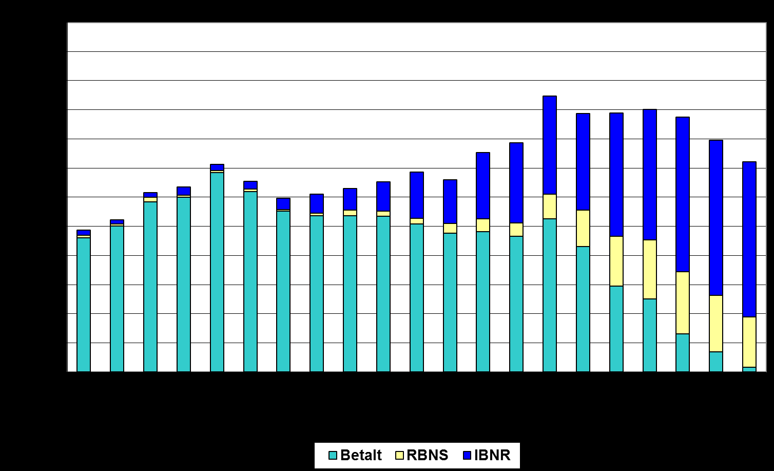 72 Figur B.1. Sammensetningen av anslåtte brutto erstatningskostnader. Delbransjen Yrkesulykkesforsikringer. Skadeårgangene 1994 2014. Data pr. 31. desember 2014. Mill. kr.