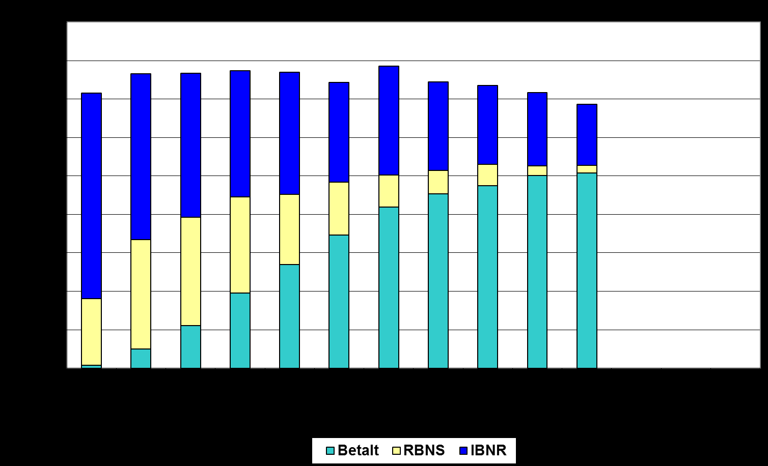 78 Figur B.13. Sammensetningen av anslåtte brutto erstatningskostnader. Delbransjen Yrkesulykkesforsikringer Skadeårgang 2004. Data ved utløpet av regnskapsårene 2004 2014. Mill.