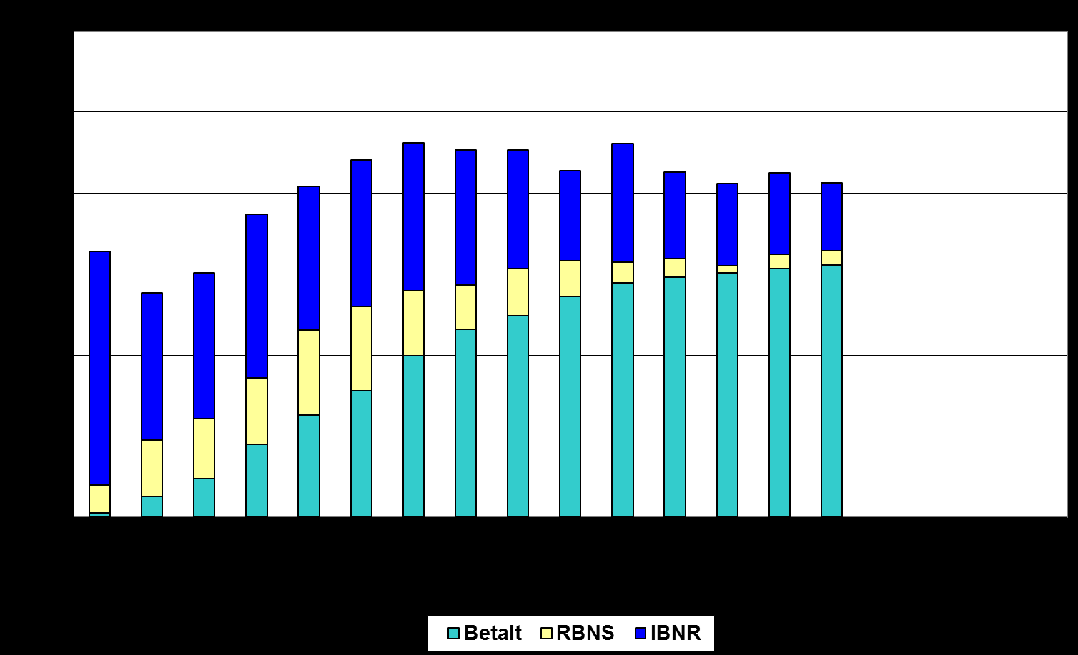 90 Figur C.9. Sammensetningen av anslåtte brutto erstatningskostnader. Delbransjen Yrkessykdomsforsikringer Skadeårgang 2000. Data ved utløpet av regnskapsårene 2000 2014. Mill. kr.